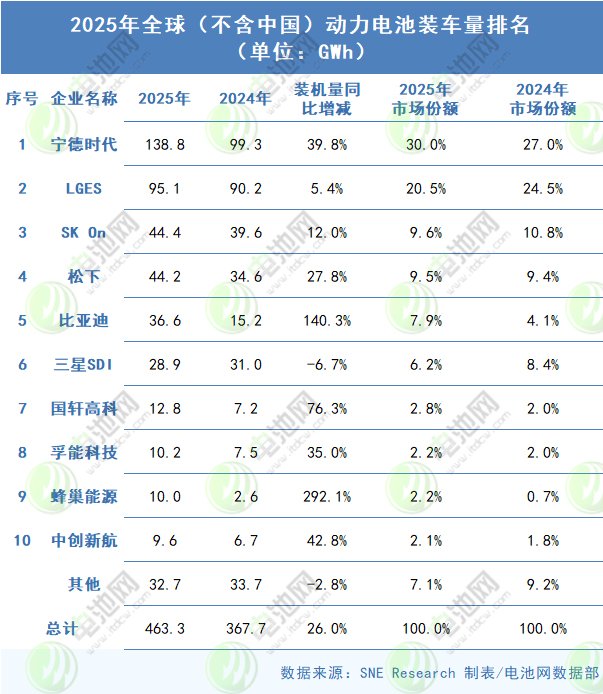 2025年全球（不含中国）动力电池装车量排名