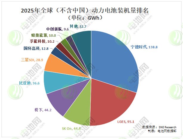 2025年全球（不含中国）动力电池装车量排名