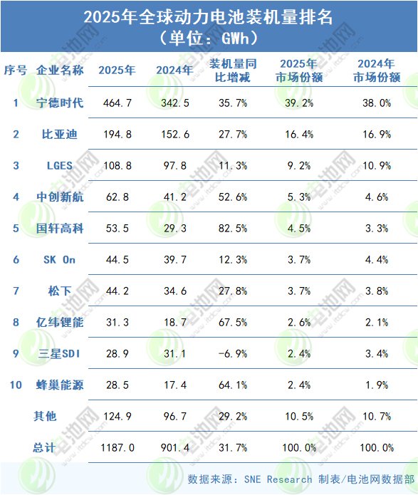 2025年全球动力电池装机量排名