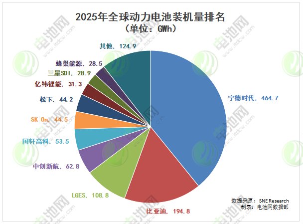 2025年全球动力电池装机量排名