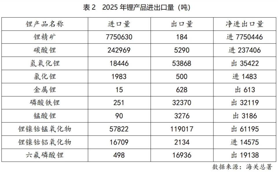 碳酸锂,磷酸铁锂,氢氧化锂