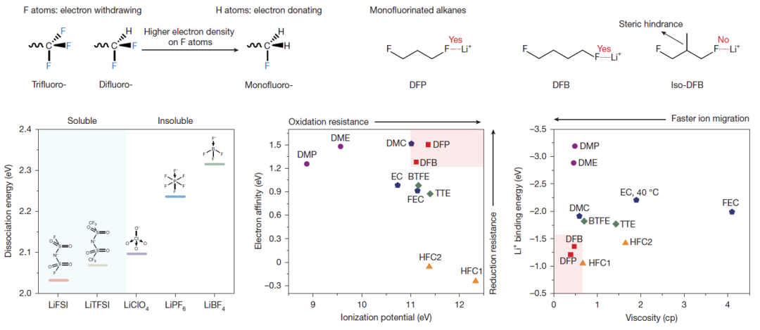 氟配位卤代烃电解液的设计思路 图片来源：南开大学