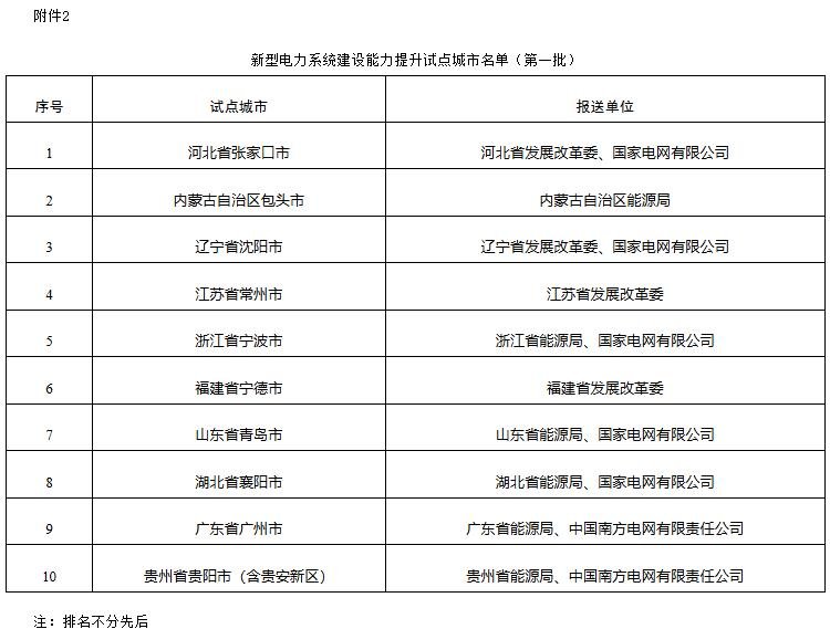 《关于公布新型电力系统建设能力提升试点名单(第一批)的通知》 《关于公布新型电力系统建设能力提升试点名单(第一批)的通知》