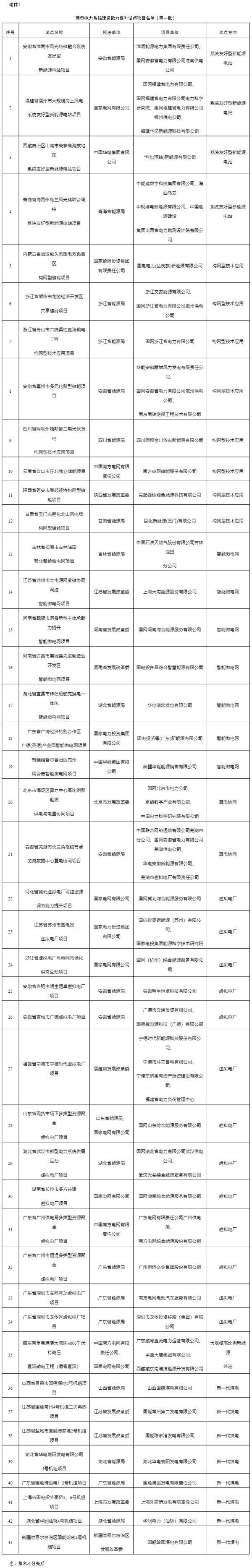 《关于公布新型电力系统建设能力提升试点名单(第一批)的通知》 《关于公布新型电力系统建设能力提升试点名单(第一批)的通知》