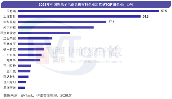 《中国锂离子电池负极材料行业发展白皮书（2026年）》