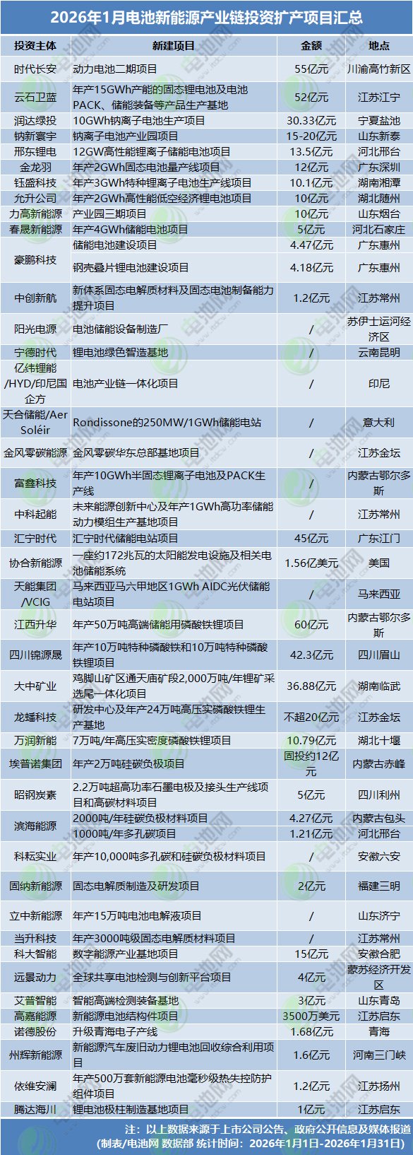2026年1月电池新能源产业链投资扩产项目汇总
