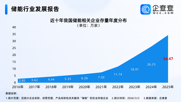 我国现存35.5万家储能相关企业 今年已注册1.44万家 我国现存35.5万家储能相关企业 今年已注册1.44万家