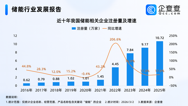 我国现存35.5万家储能相关企业 今年已注册1.44万家 我国现存35.5万家储能相关企业 今年已注册1.44万家
