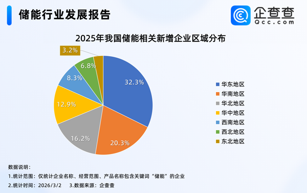 我国现存35.5万家储能相关企业 今年已注册1.44万家 我国现存35.5万家储能相关企业 今年已注册1.44万家