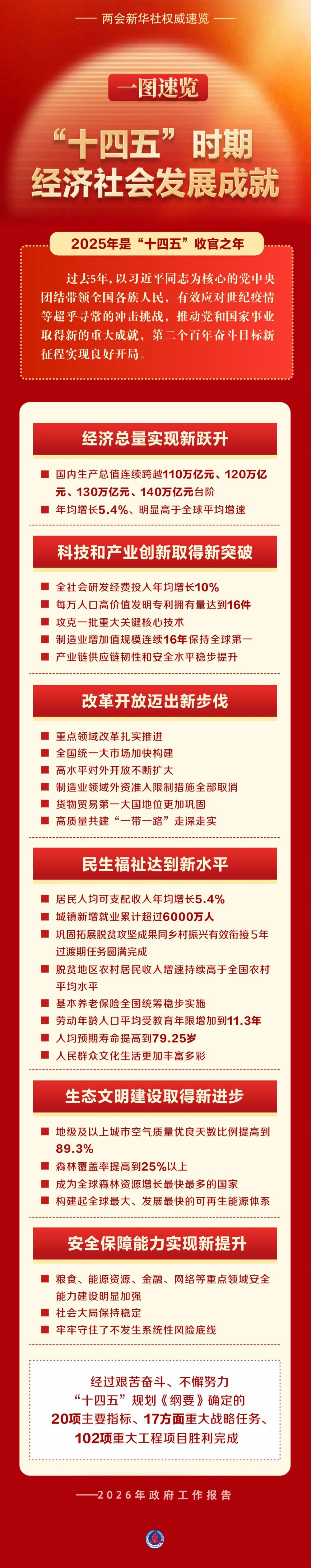 一图速览｜“十四五”时期经济社会发展成就