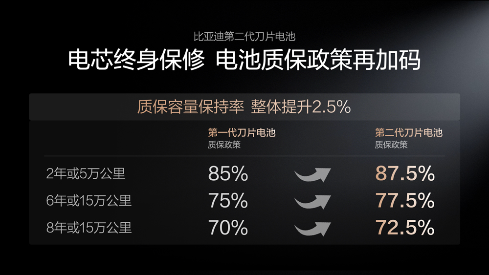 电动化上半场完美收官！比亚迪发布第二代刀片电池及闪充技术