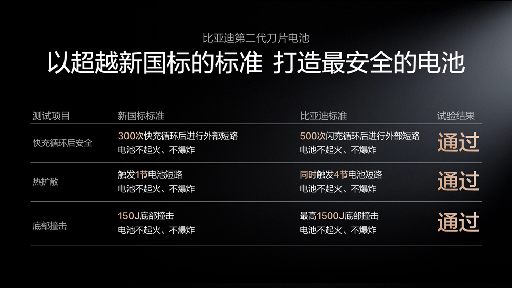 电动化上半场完美收官！比亚迪发布第二代刀片电池及闪充技术
