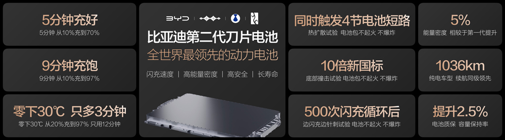 电动化上半场完美收官！比亚迪发布第二代刀片电池及闪充技术