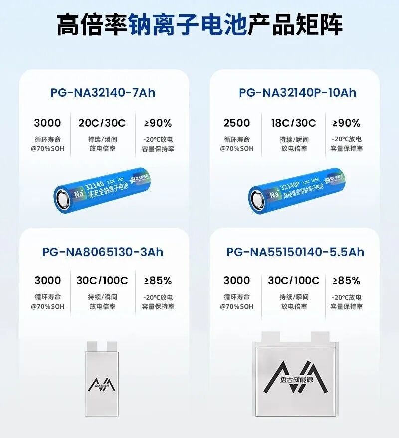 加速布局高倍率钠电市场 盘古新能源钠电起停新品迭出