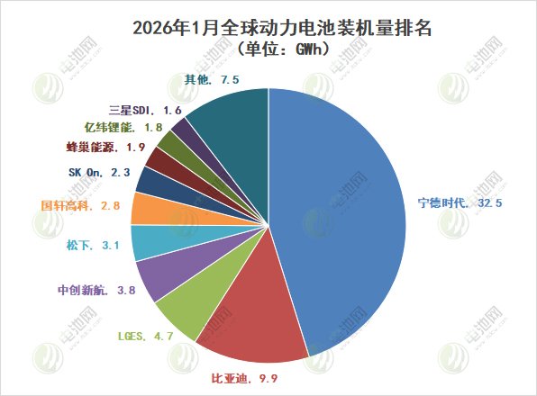2026年1月全球动力电池装车量TOP10公司