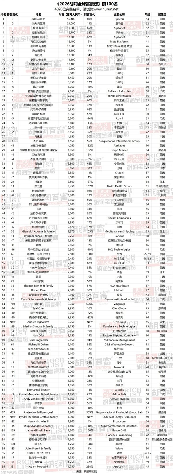 《2026胡润全球富豪榜》前100名