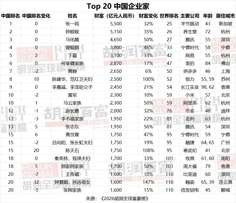 Top20中国企业家