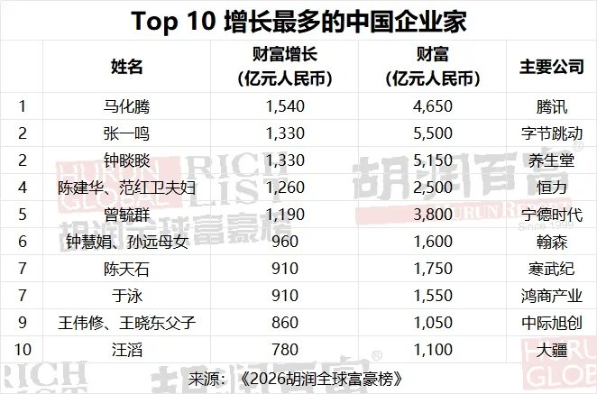 Top10增长最多的中国企业家