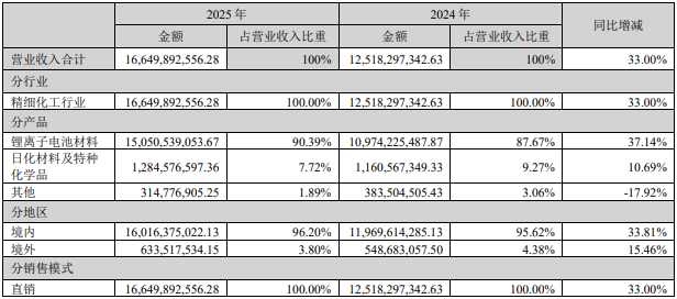 天赐材料2025年营业收入构成（单位：元）