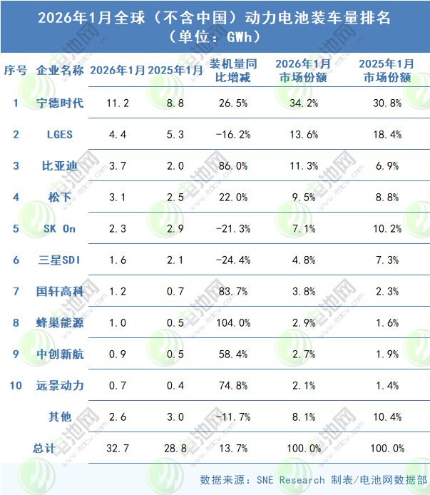 1月海外动力电池装车量TOP10