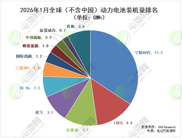 1月海外动力电池装车量TOP10