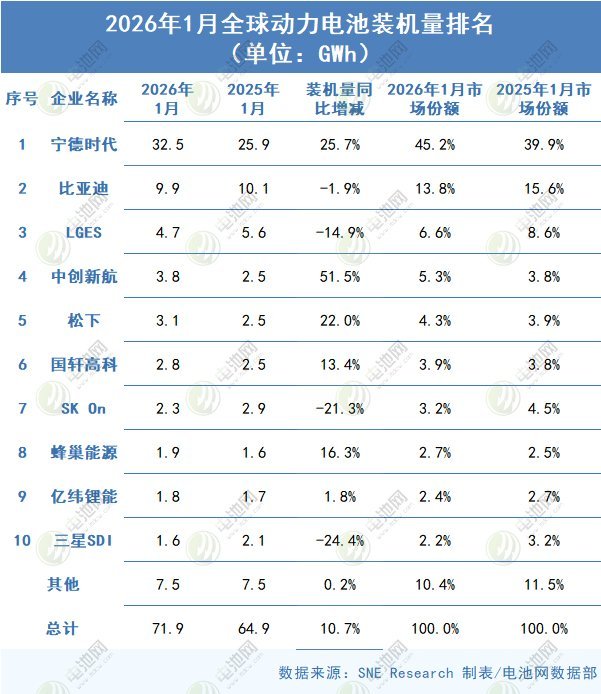 2026年1月全球动力电池装车量