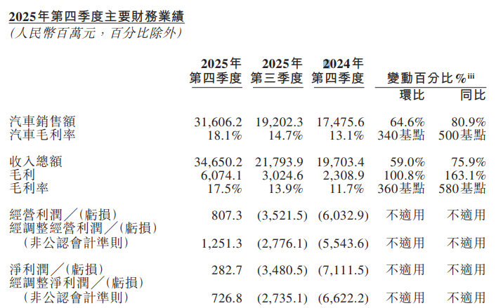 蔚来2025年四季度主要财务业绩