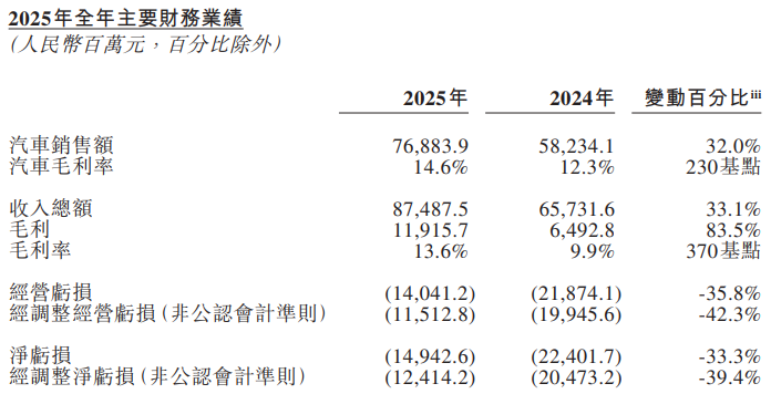 蔚来2025年主要财务业绩