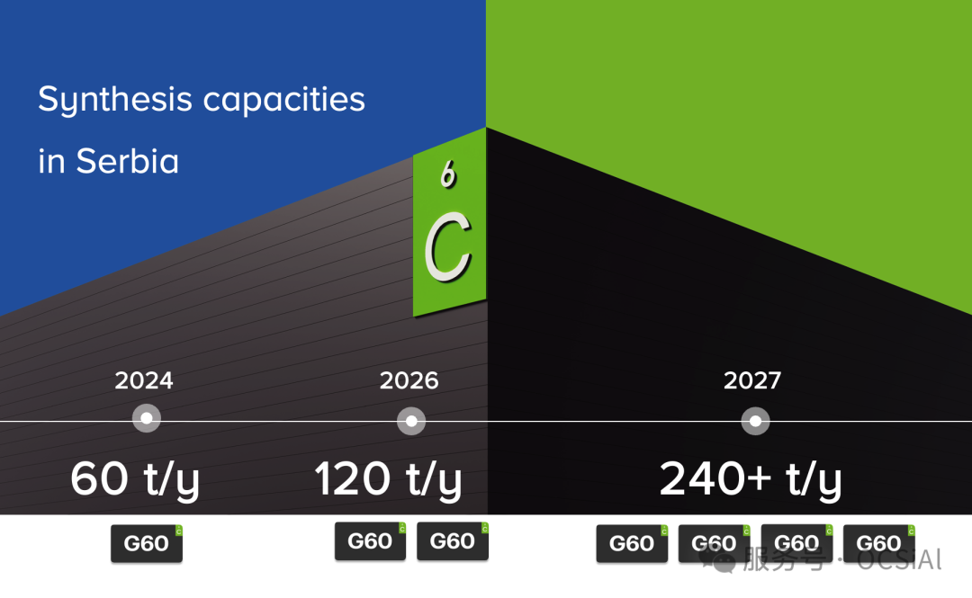 图片来源：OCSiAl