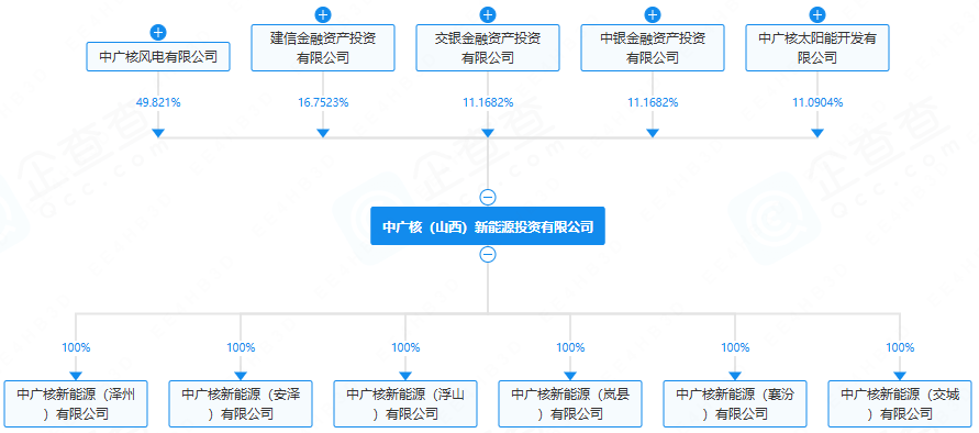 中广核（山西）新能源投资有限公司