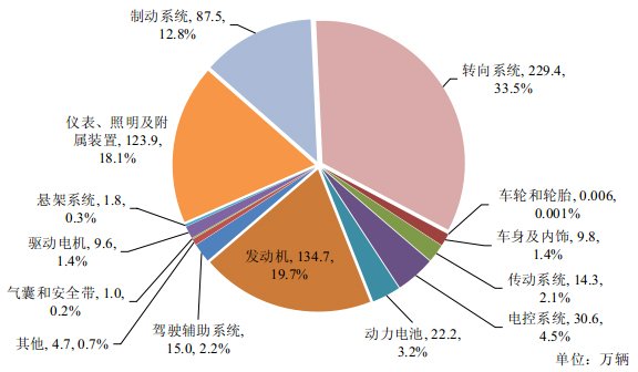 图2  2025年汽车缺陷涉及系统召回数量分布
