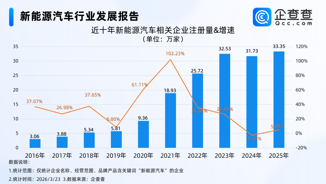现存超151万家！我国新能源汽车相关企业注册量连续三年超30万家
