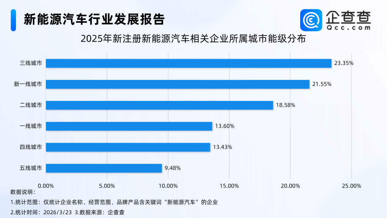 现存超151万家！我国新能源汽车相关企业注册量连续三年超30万家