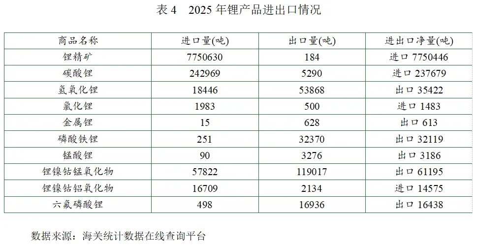 2025年中国锂工业发展报告