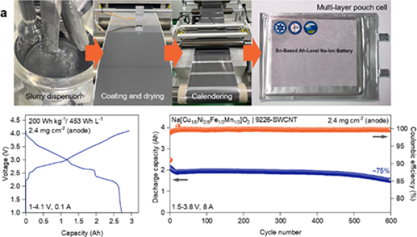 锡基安时级软包电池的制备工艺及电化学性能 图片来源:中国科学院物理研究所 锡基安时级软包电池的制备工艺及电化学性能 图片来源:中国科学院物理研究所