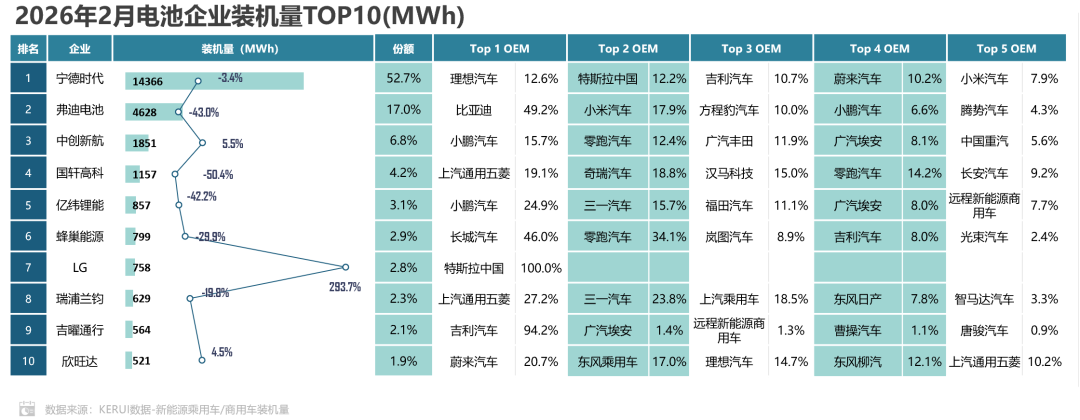 动力电池TOP10客户结构公开 比亚迪外供最大客户花落小米 动力电池TOP10客户结构公开 比亚迪外供最大客户花落小米