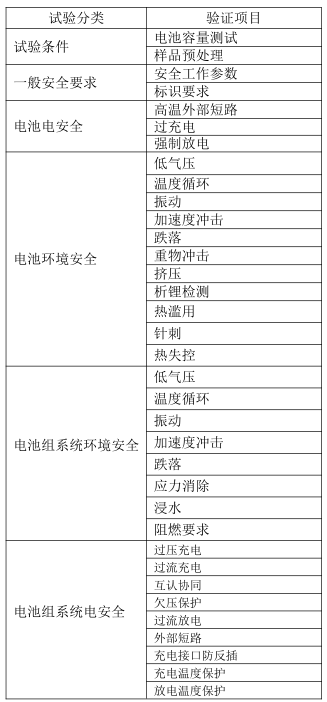 表 5 锂/钠电池重点试验项目 表 5 锂/钠电池重点试验项目