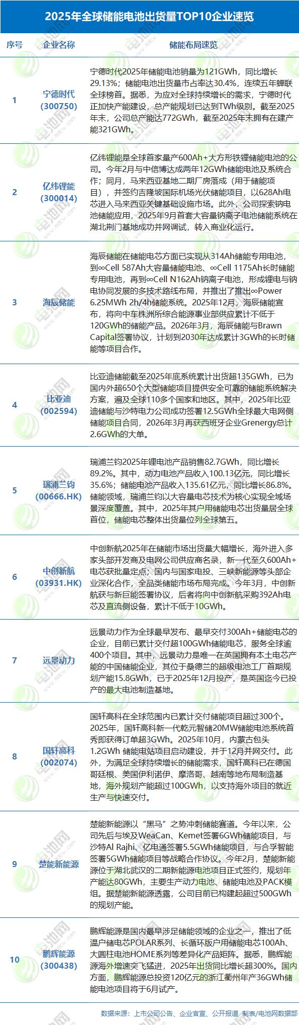 2025年全球储能电池出货量TOP10企业速览