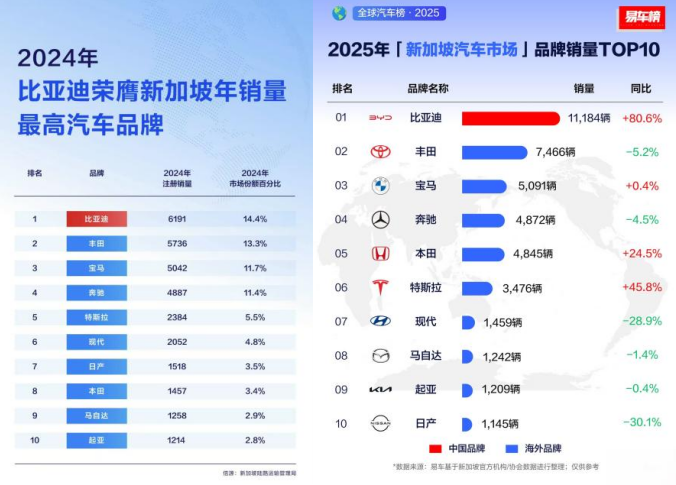 比亚迪包揽新加坡多项销量冠军