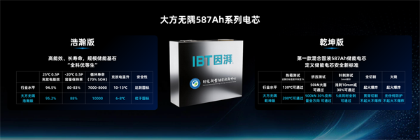 因湃电池首发587Ah半固态储能大电芯 6.5GWh量产线加速落地