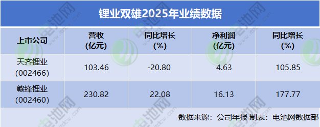 锂业双雄2025年业绩数据