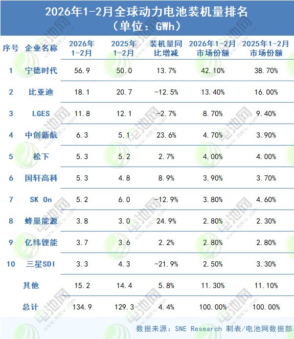 2026年前两月全球动力电池装机量排名