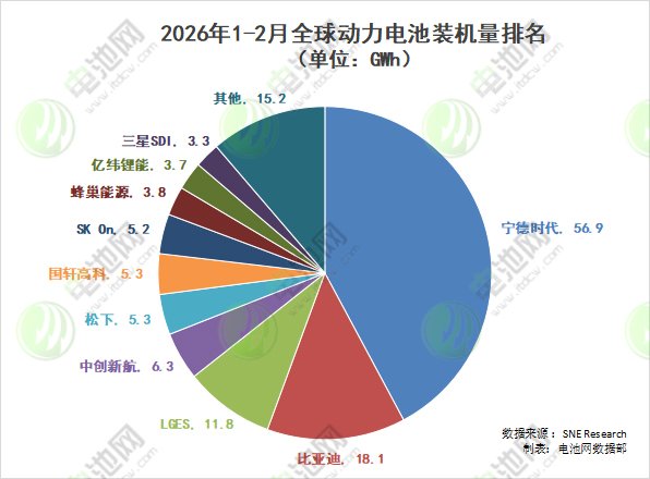 2026年前两月全球动力电池装机量排名