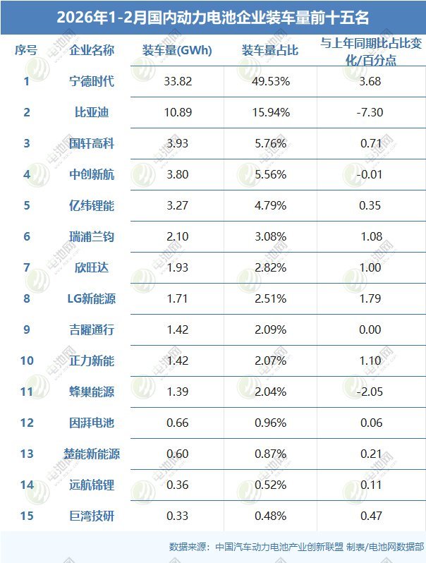 2026年前两月国内动力电池企业装车量前十五名