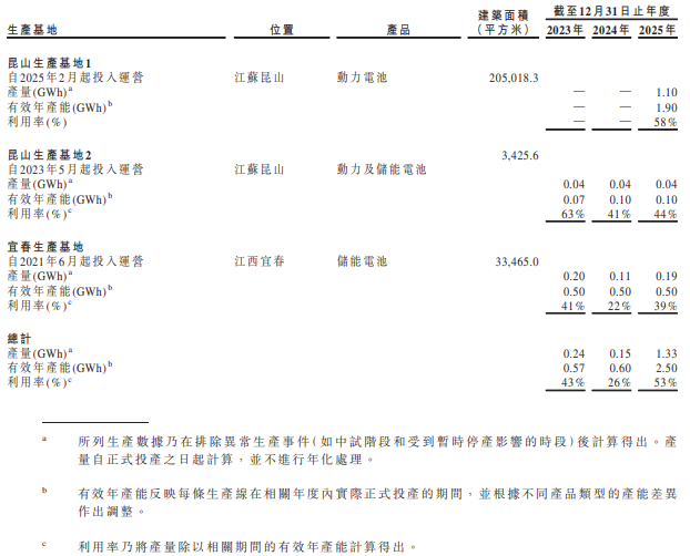 清陶能源电池生产基地于所示年度的产能、产量和利用率