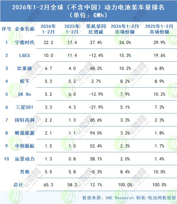 2026年1-2月全球(不含中国)动力电池装车量TOP10公司 2026年1-2月全球(不含中国)动力电池装车量TOP10公司