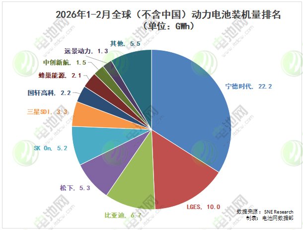 2026年1-2月全球(不含中国)动力电池装车量TOP10公司 2026年1-2月全球(不含中国)动力电池装车量TOP10公司