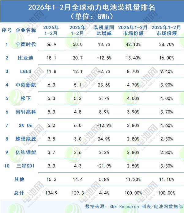 2026年1—2月全球动力电池装车量TOP10公司 2026年1—2月全球动力电池装车量TOP10公司