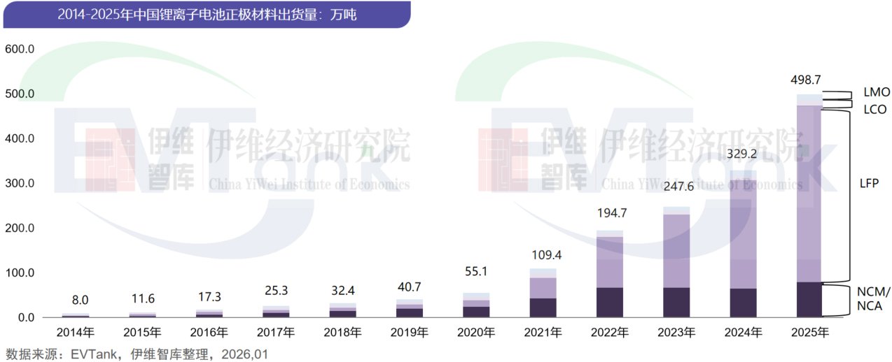 中国锂离子电池正极材料行业发展白皮书（2026年）
