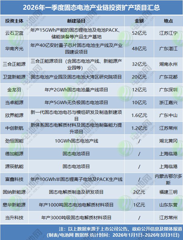2026年一季度固态电池产业链投资扩产项目汇总